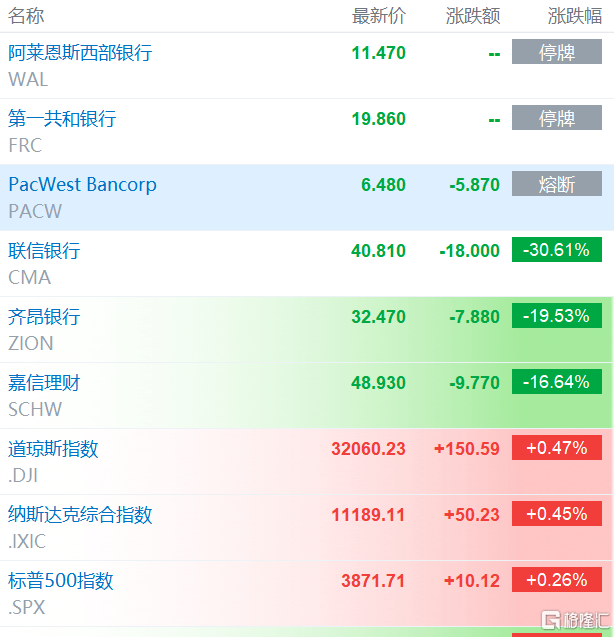 相继停牌、熔断<strong></p>
<p>格林美股</strong>，美股银行股暴跌！拜登紧急表态：全面问责！