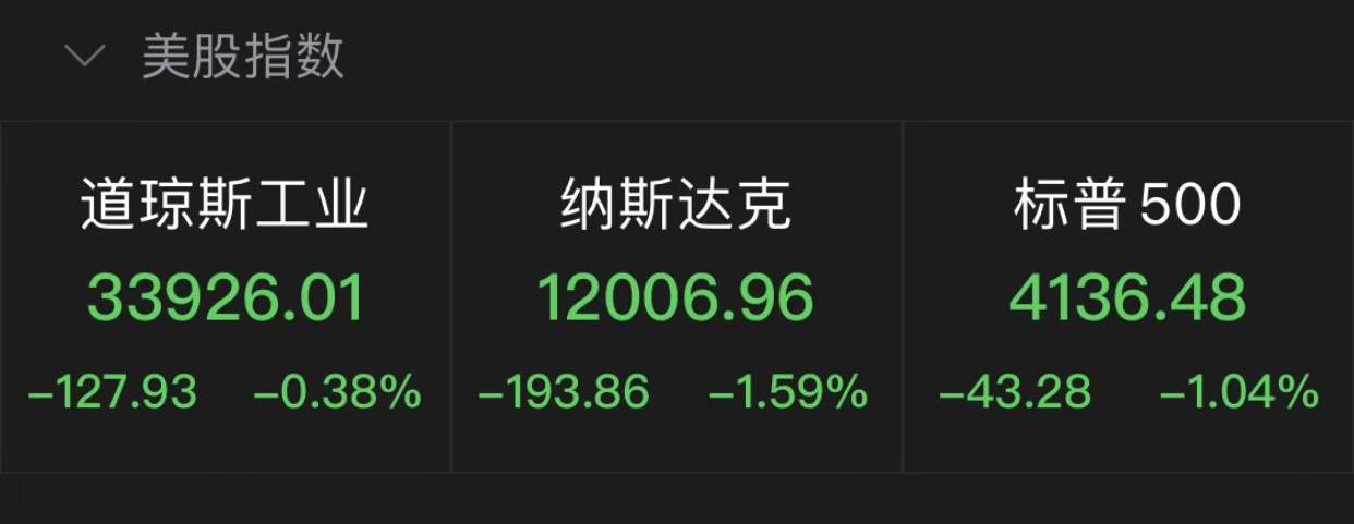 美股回落纳指跌1.59%<strong></p>
<p>美股买跌</strong>，亚马逊跌超8%