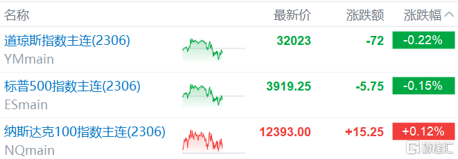 美股盘前要点丨瑞信采取“果决行动”强化流动性<strong></p>
<p>美股巴菲特</strong>，第一共和银行再度重挫30%，巴菲特增持西方石油至23%
