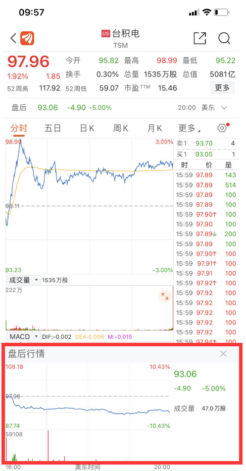 巴菲特砍仓86%<strong></p>
<p>美股巴菲特</strong>，台湾“股王”大跌！“股神”最新操作曝光：加仓这只美股巨头
