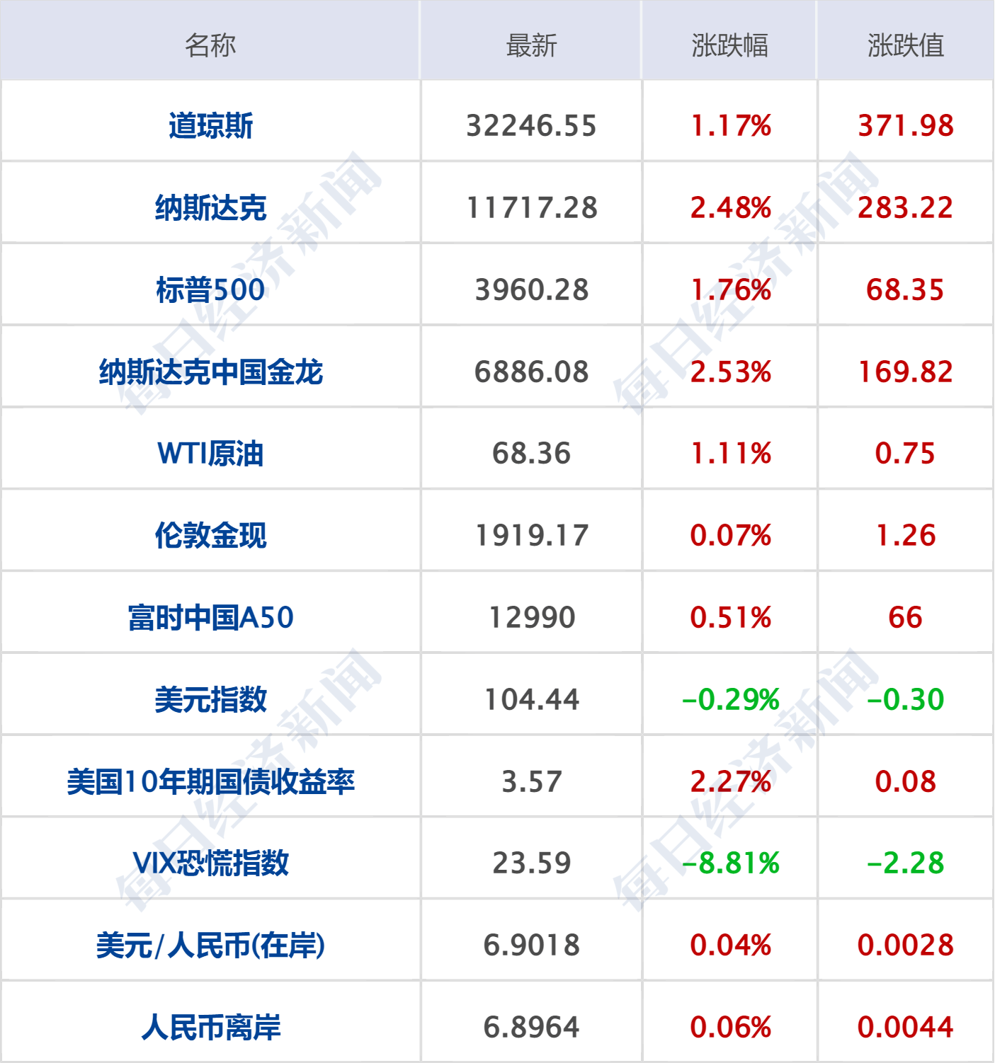 早财经丨秦刚同乌克兰外长通话；微软Office将加入GPT-4；华尔街大行出手！300亿美元拯救第一共和银行；歪曲董明珠私生活<strong></p>
<p>美股巴菲特</strong>，大V道歉