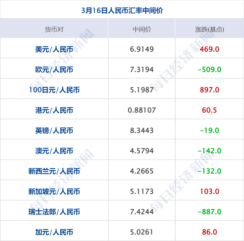 早财经丨秦刚同乌克兰外长通话；微软Office将加入GPT-4；华尔街大行出手！300亿美元拯救第一共和银行；歪曲董明珠私生活<strong></p>
<p>美股巴菲特</strong>，大V道歉
