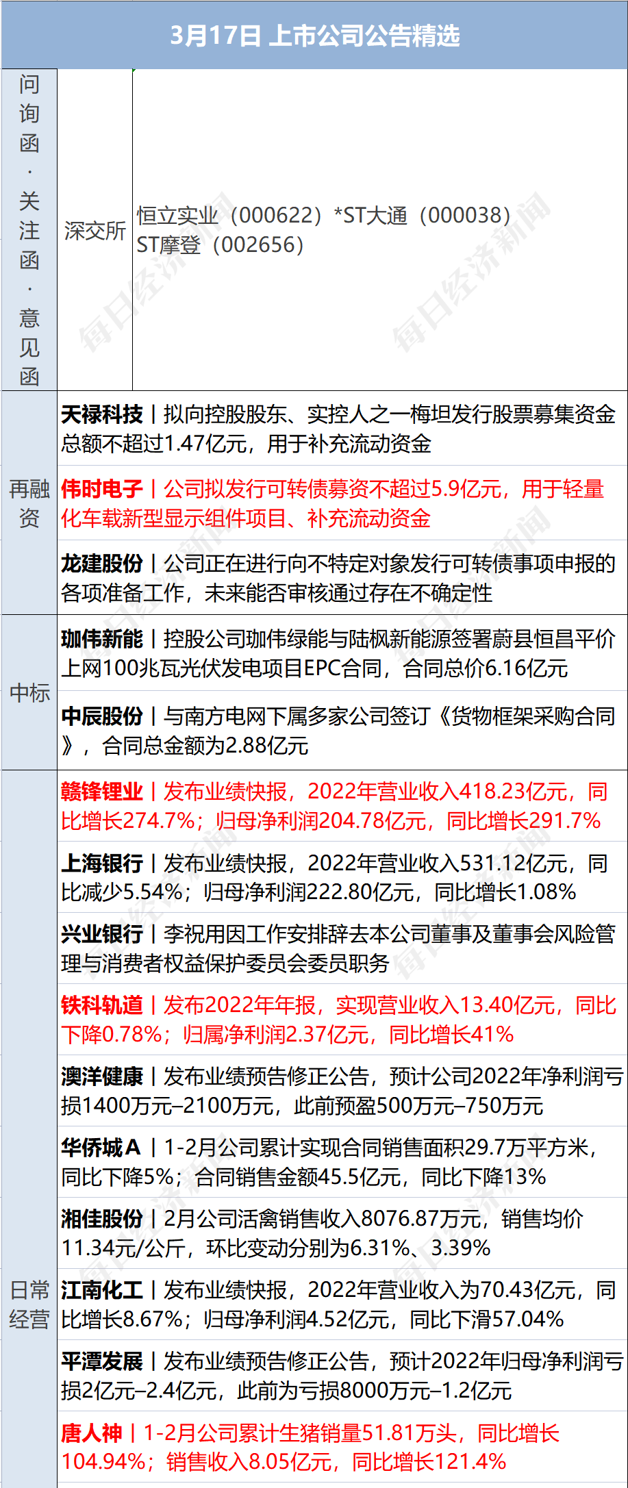早财经丨秦刚同乌克兰外长通话；微软Office将加入GPT-4；华尔街大行出手！300亿美元拯救第一共和银行；歪曲董明珠私生活<strong></p>
<p>美股巴菲特</strong>，大V道歉