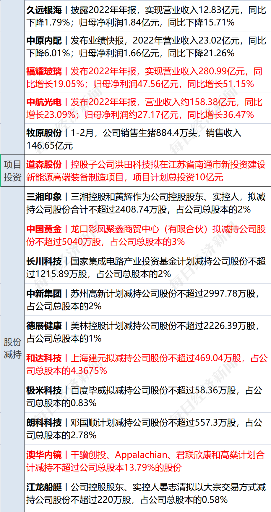 早财经丨秦刚同乌克兰外长通话；微软Office将加入GPT-4；华尔街大行出手！300亿美元拯救第一共和银行；歪曲董明珠私生活<strong></p>
<p>美股巴菲特</strong>，大V道歉