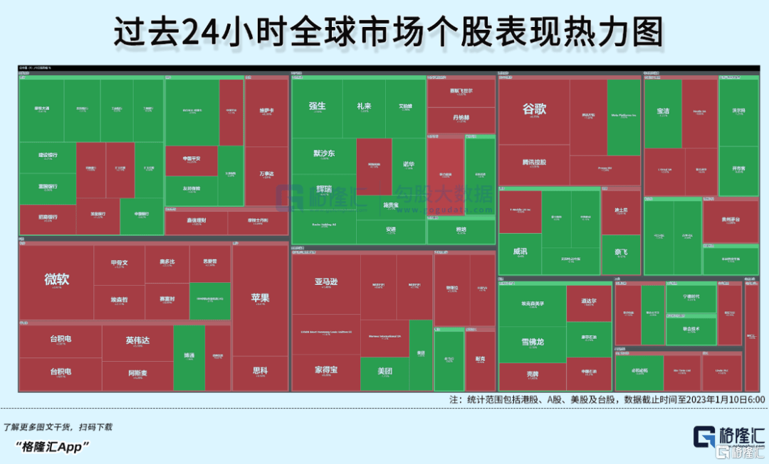 早报 (01.10）| 美联储高官再泼“冷水”<strong></p>
<p>美股巴菲特</strong>，美股冲高回落仅纳指收涨；巴菲特接连7次出手减持比亚迪；两部门放大招！这类人今年免征增值税