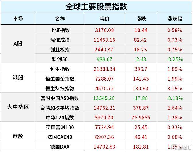 早报 (01.10）| 美联储高官再泼“冷水”<strong></p>
<p>美股巴菲特</strong>，美股冲高回落仅纳指收涨；巴菲特接连7次出手减持比亚迪；两部门放大招！这类人今年免征增值税