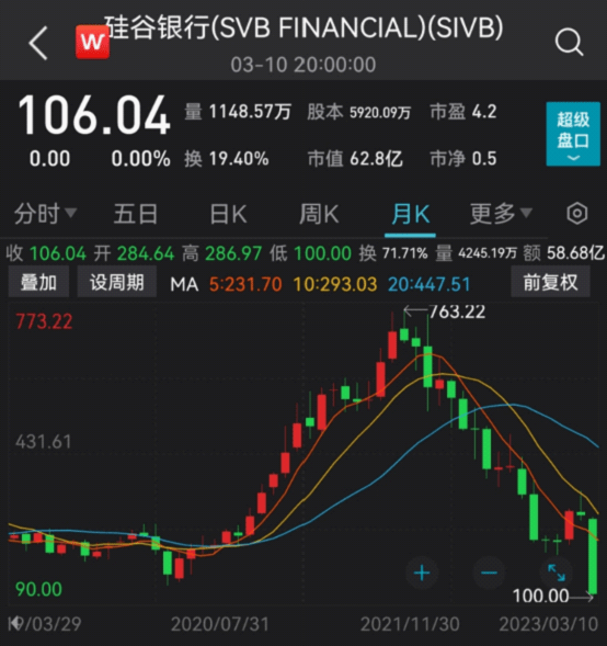 巴菲特提前“出逃”银行股<strong></p>
<p>美股巴菲特</strong>！多家基金踩雷硅谷银行