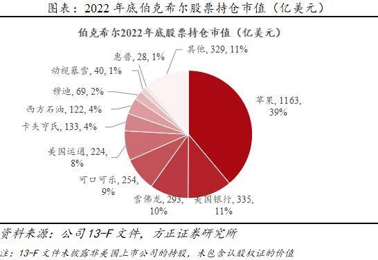 方正证券解读伯克希尔2022年成绩单：熊市中逆势上涨<strong></p>
<p>美股巴菲特</strong>，重仓能源行业