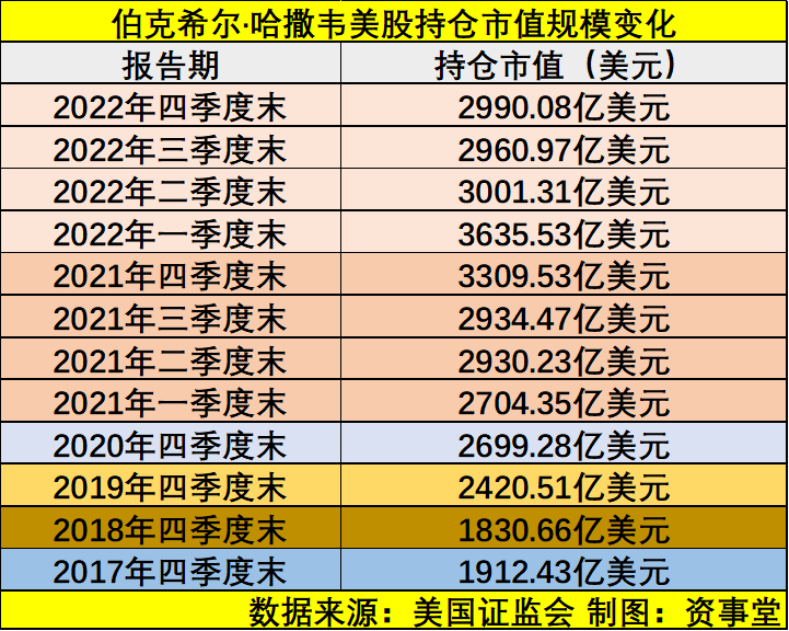 巴菲特正在“淡出”伯克希尔<strong></p>
<p>美股巴菲特</strong>？