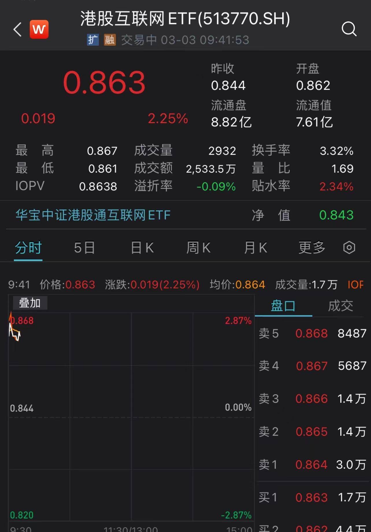 美联储鸽声提振隔夜美股集体上涨<strong></p>
<p>港股美股区别</strong>，港股大幅高开，港股互联网ETF（513770）涨逾2%