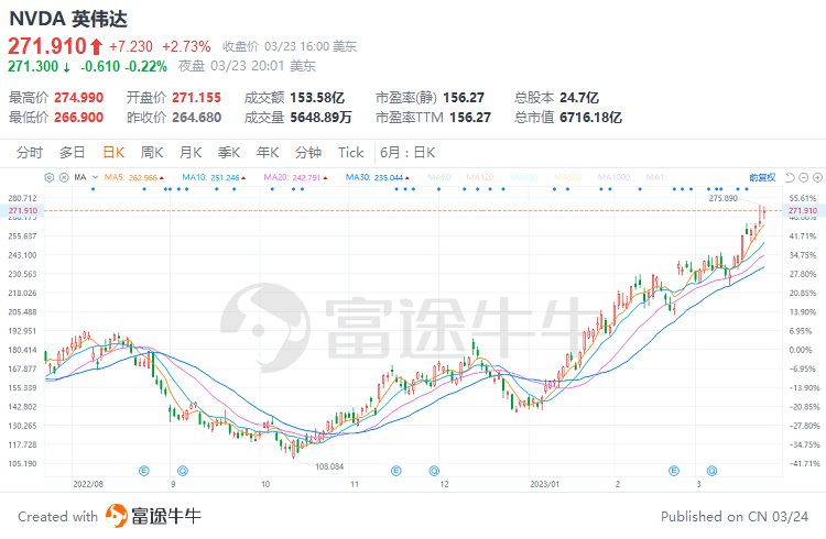 富途早报 | 耶伦改口！称必要时将采取行动确保存款安全；对冲基金抢购瑞信AT1<strong></p>
<p>美股上市公司</strong>，押注瑞士政府将妥协