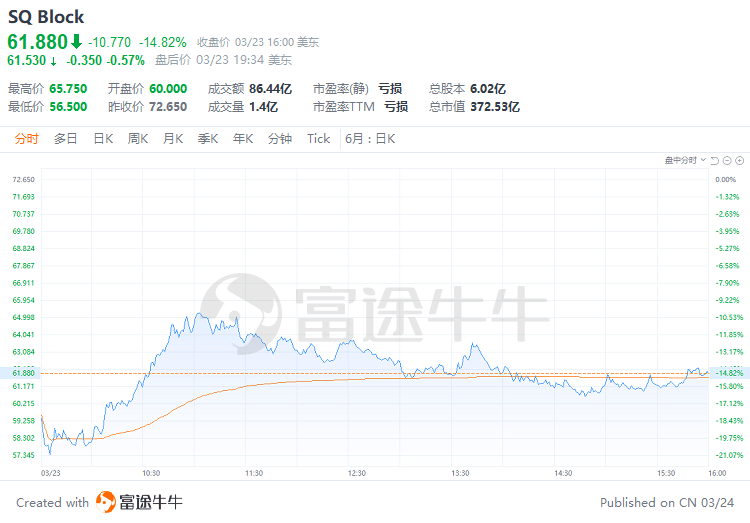 富途早报 | 耶伦改口！称必要时将采取行动确保存款安全；对冲基金抢购瑞信AT1<strong></p>
<p>美股上市公司</strong>，押注瑞士政府将妥协