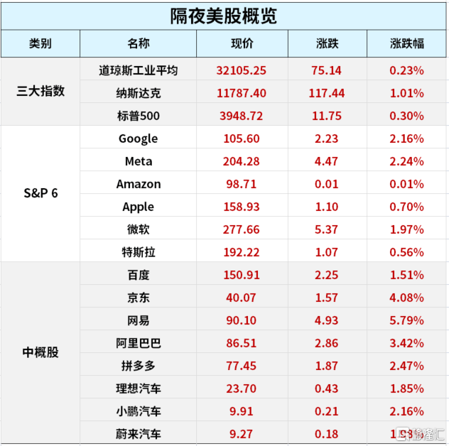早报 (03.24）| 耶伦“救市”<strong></p>
<p>美股上市公司</strong>！标普惊险转涨；23倍市盈率时代落幕！首批主板注册制新股定价出炉；什么情况？对冲基金在抢购瑞信AT1债