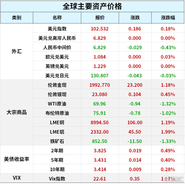 早报 (03.24）| 耶伦“救市”<strong></p>
<p>美股上市公司</strong>！标普惊险转涨；23倍市盈率时代落幕！首批主板注册制新股定价出炉；什么情况？对冲基金在抢购瑞信AT1债