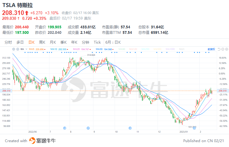 富途早报 | 日均流入美股资金创新高！个人投资者近月抢买美股<strong></p>
<p>买美股软件</strong>，首选特斯拉；大小摩齐唱空：美股涨势或消退