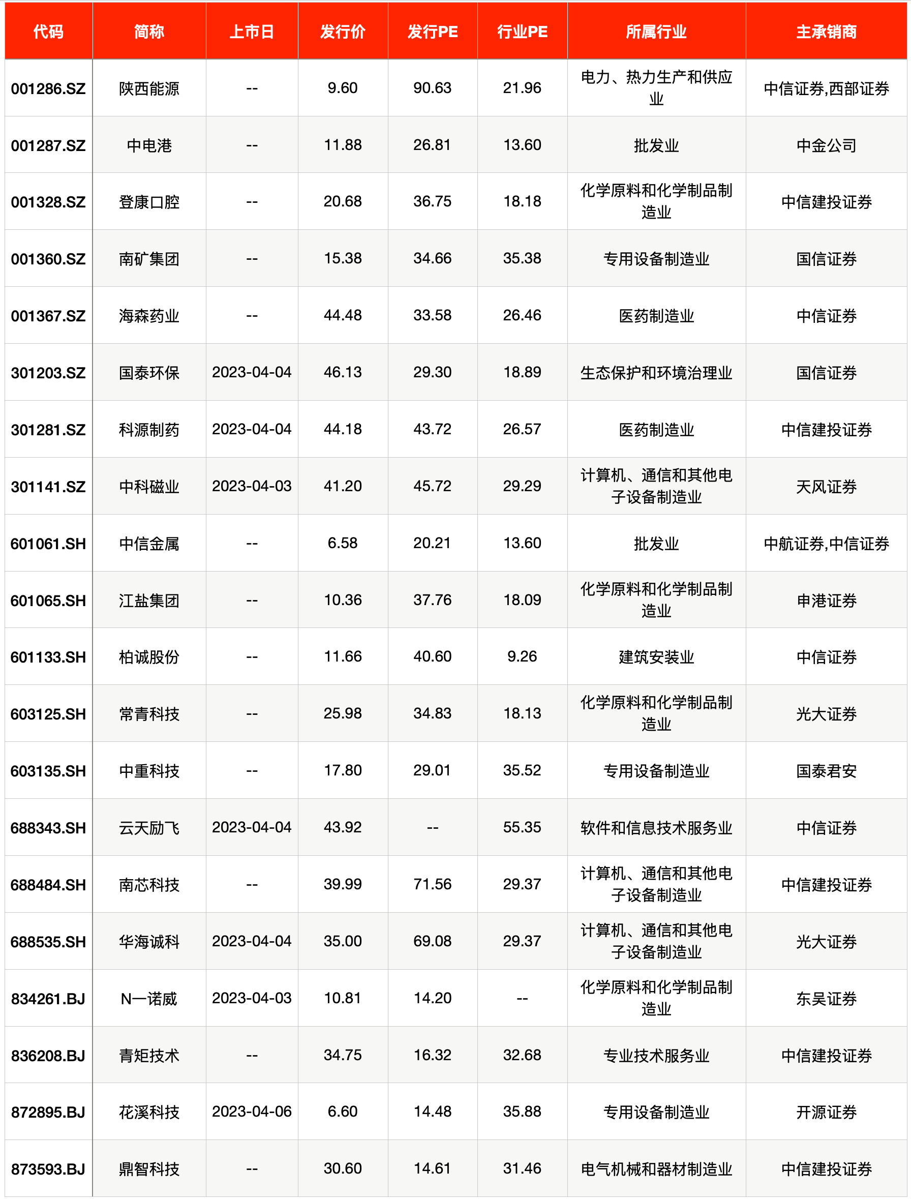 IPO周报｜时隔十年主板打新再现破发<strong></p>
<p>百度股票</strong>，本周迎10只新股申购