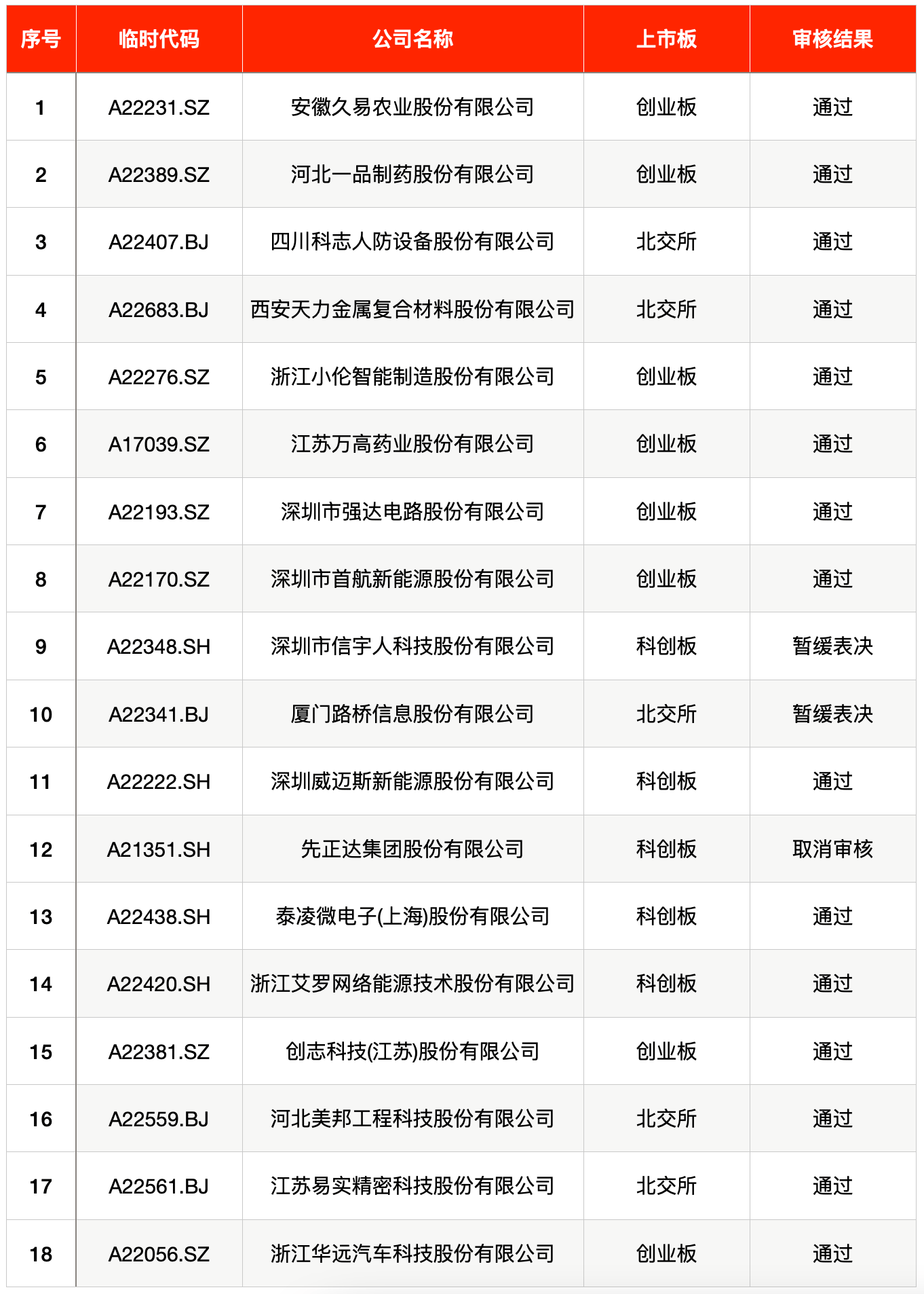 IPO周报｜时隔十年主板打新再现破发<strong></p>
<p>百度股票</strong>，本周迎10只新股申购