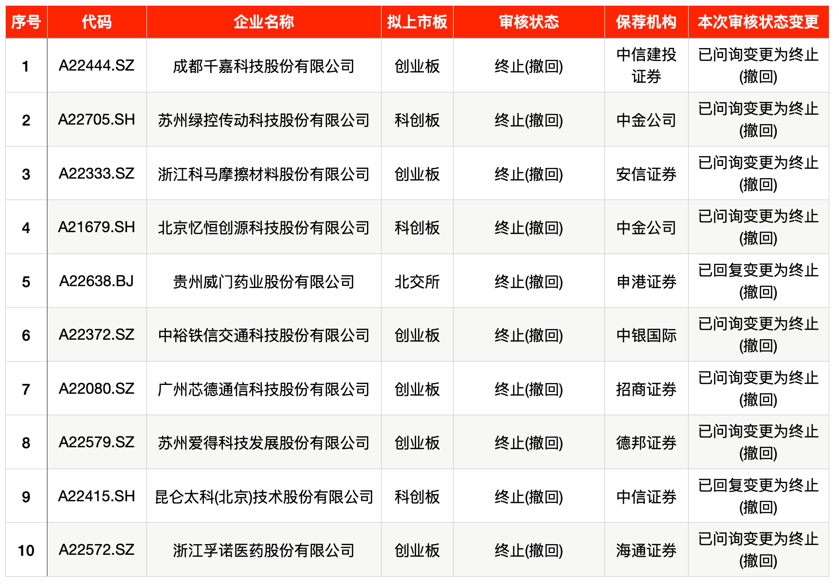 IPO周报｜时隔十年主板打新再现破发<strong></p>
<p>百度股票</strong>，本周迎10只新股申购