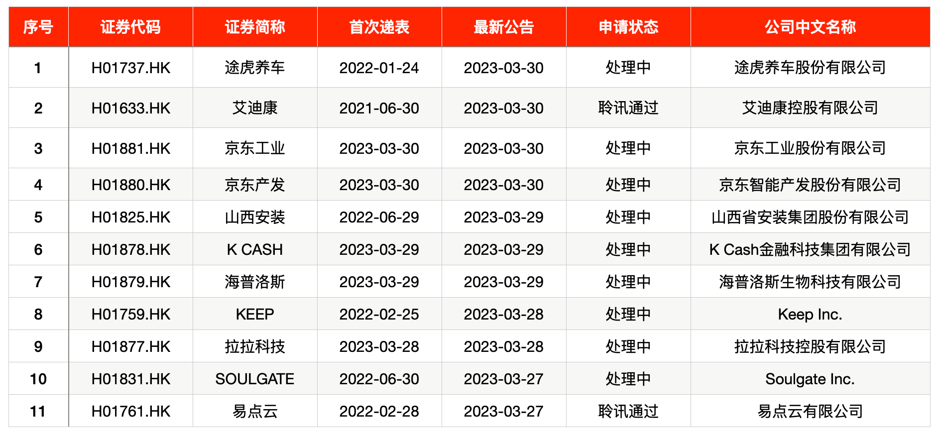 IPO周报｜时隔十年主板打新再现破发<strong></p>
<p>百度股票</strong>，本周迎10只新股申购