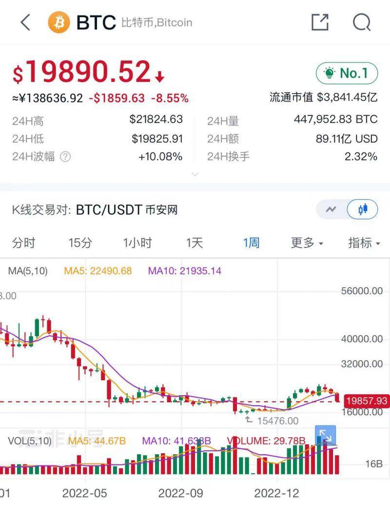 比特币跌破2万美元！加息、监管、清算等多重压力下<strong></p>
<p>美股汇款</strong>，加密货币集体大跳水