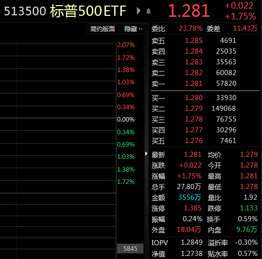 ETF观察丨美联储本月暂停加息？美股三大指数集体收涨<strong></p>
<p>美股红利</strong>，标普500ETF（513500）涨超1%