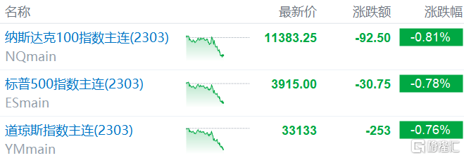 美股盘前要点丨美股期货下跌<strong></p>
<p>美股未来</strong>，欧股主要指数均跌超1%，宝洁、好未来公布业绩