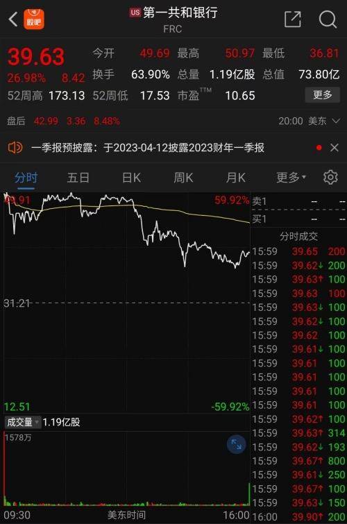 美股反弹银行股大涨<strong></p>
<p>疫苗美股大涨</strong>！美国司法部、证监会调查硅谷银行倒闭案