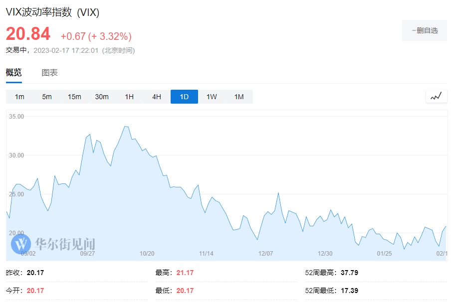 神秘“50美分”VIX交易员重出江湖<strong></p>
<p>美股日内交易员</strong>，美股崩盘警告？