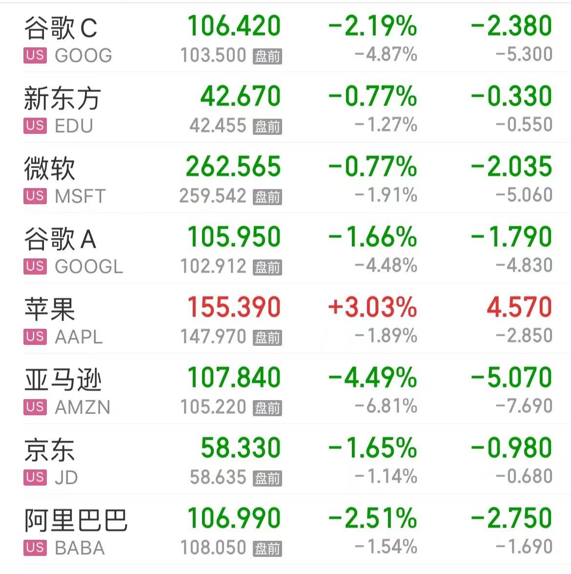 猛增51.7万！美国1月非农数据“爆表”<strong></p>
<p>美股日内交易员</strong>，失业率创53年新低！美元指飙升60点！美股三大指数低开，亚马逊跌超4%
