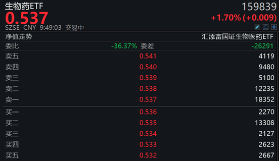 热点追踪 | 全球生物医药板块开启反弹<strong></p>
<p>美股医药</strong>，生物药ETF（159839）上涨近2%，美股生物科技ETF（513290）上涨近1.5%