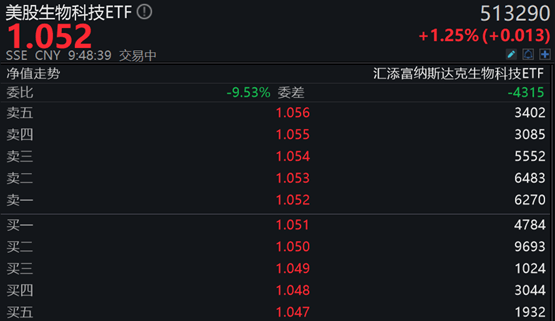 热点追踪 | 全球生物医药板块开启反弹<strong></p>
<p>美股医药</strong>，生物药ETF（159839）上涨近2%，美股生物科技ETF（513290）上涨近1.5%
