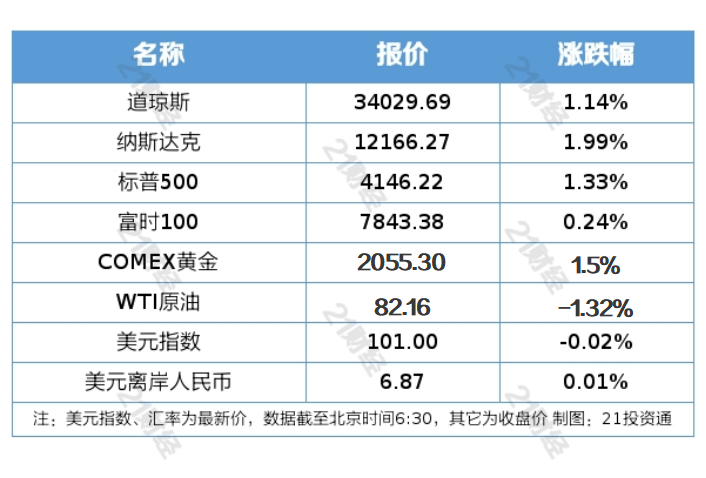 盘前情报丨多家航空公司3月主要运营数据同比大增<strong></p>
<p>美股医药</strong>，五一或带动行业量价表现超预期；滴滴发布无人驾驶概念车DiDi NEURON