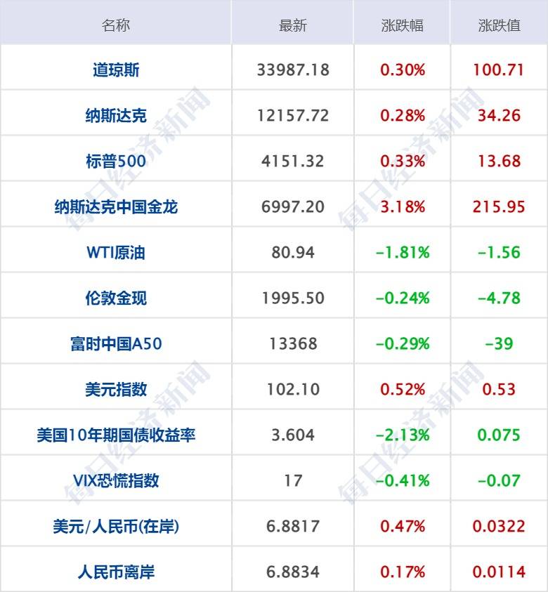 每经操盘必知（早间版）丨昆仑万维正式发布千亿级大语言模型“天工”<strong></p>
<p>美股st</strong>，同时启动邀请测试；国家超算互联网工作启动会在天津召开，概念股再上风口