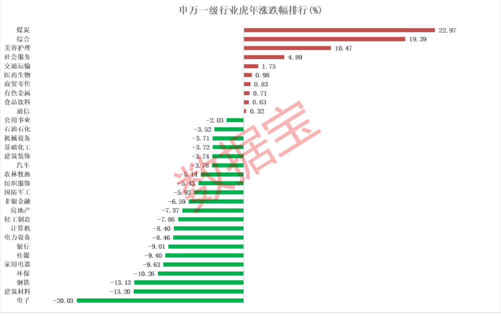 虎年牛股<strong></p>
<p>美股st</strong>，你抓住几只，最高涨幅超400%！“涨停王”出炉，全年涨停51次！1000万新增，今年投资者突破2.1亿