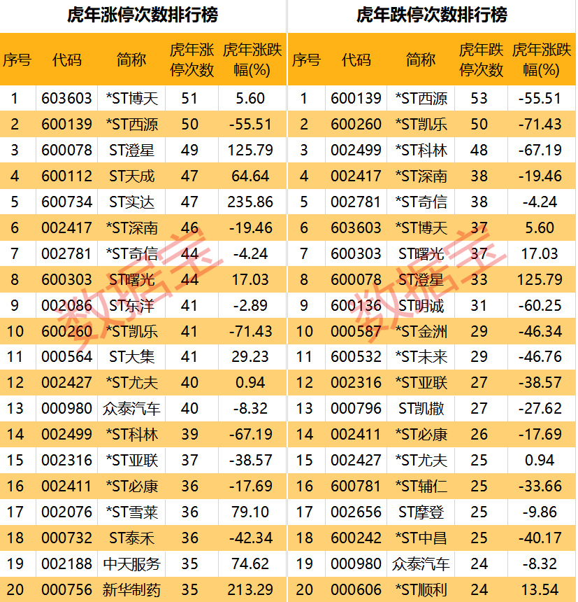 虎年牛股<strong></p>
<p>美股st</strong>，你抓住几只，最高涨幅超400%！“涨停王”出炉，全年涨停51次！1000万新增，今年投资者突破2.1亿