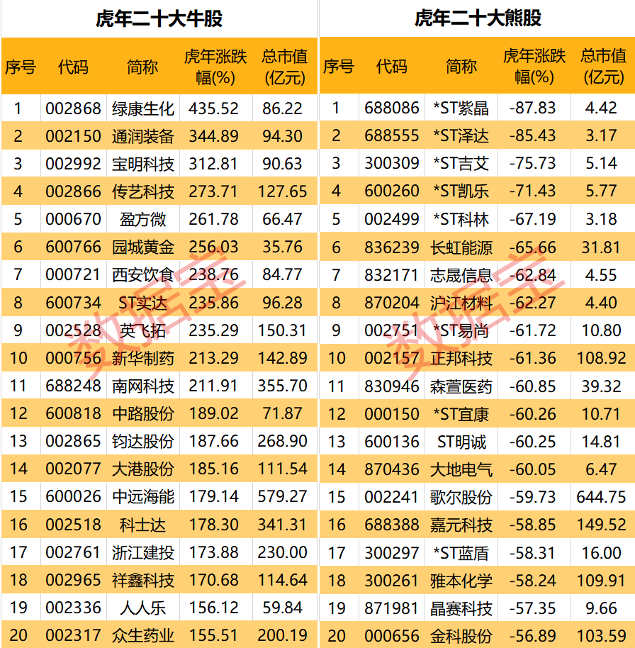 虎年牛股<strong></p>
<p>美股st</strong>，你抓住几只，最高涨幅超400%！“涨停王”出炉，全年涨停51次！1000万新增，今年投资者突破2.1亿