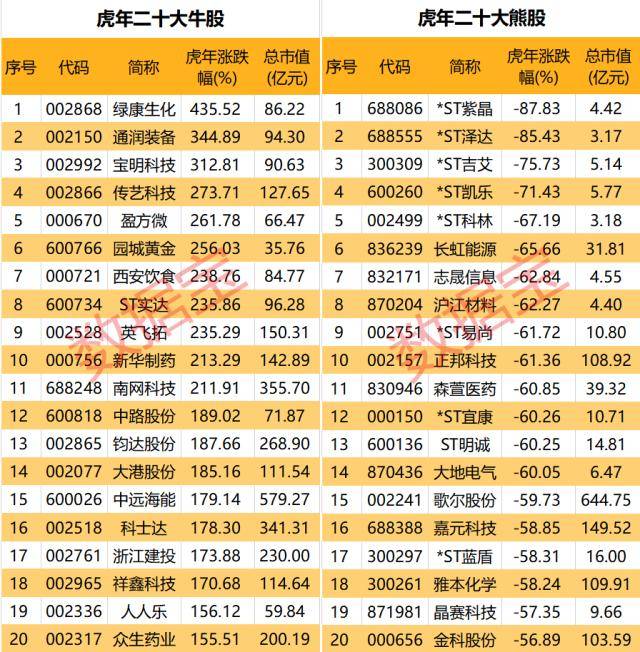 虎年牛股<strong></p>
<p>美股st</strong>，你抓住几只，最高涨幅超400%！“涨停王”出炉，全年涨停51次！1000万新增，今年投资者