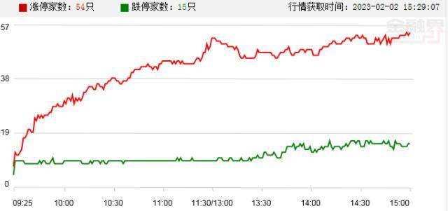 涨停复盘：北向资金加仓力度急刹车<strong></p>
<p>美股st</strong>，大消费热度重燃，半导体“自立自强”步伐加快