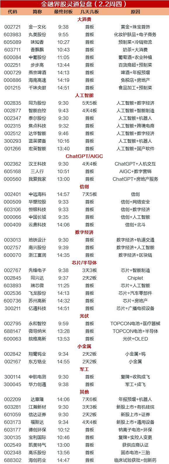 涨停复盘：北向资金加仓力度急刹车<strong></p>
<p>美股st</strong>，大消费热度重燃，半导体“自立自强”步伐加快