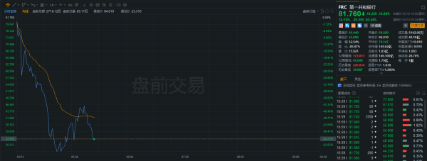 美股第一共和银行盘前暴跌60%<strong></p>
<p>美股实战</strong>，将步硅谷银行后尘？