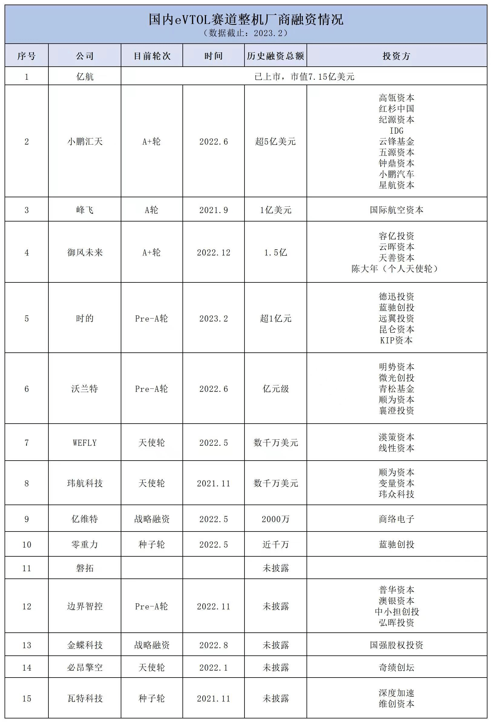 36氪首发｜御风未来7个月内再获加轮融资<strong></p>
<p>美股实战</strong>，2吨级eVTOL首架机3月下线