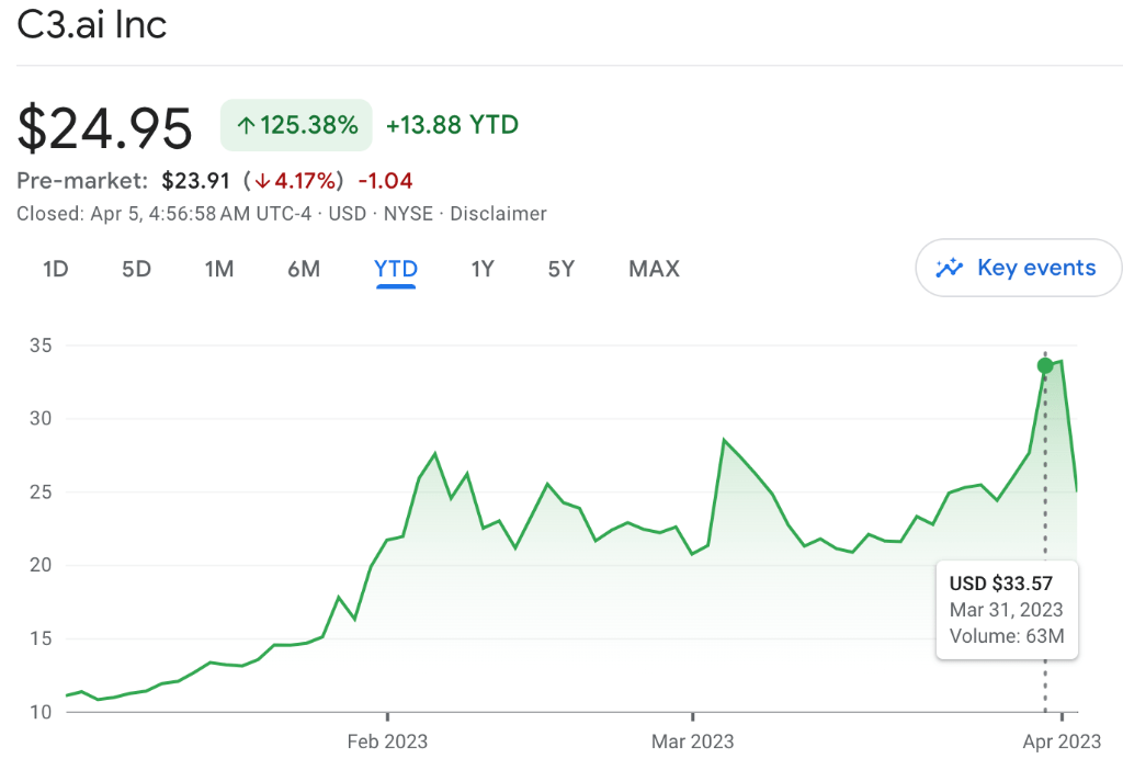 美股最火AI股一天暴跌<strong></p>
<p>美股为何暴跌</strong>了26%