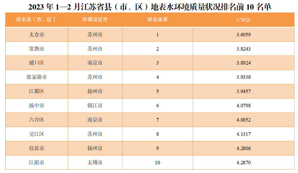 地表水质排名<strong></p>
<p>美股在哪看</strong>，看你家乡排在哪？