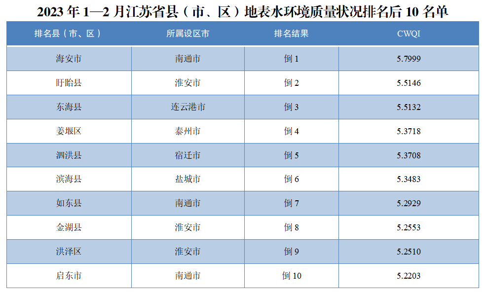地表水质排名<strong></p>
<p>美股在哪看</strong>，看你家乡排在哪？