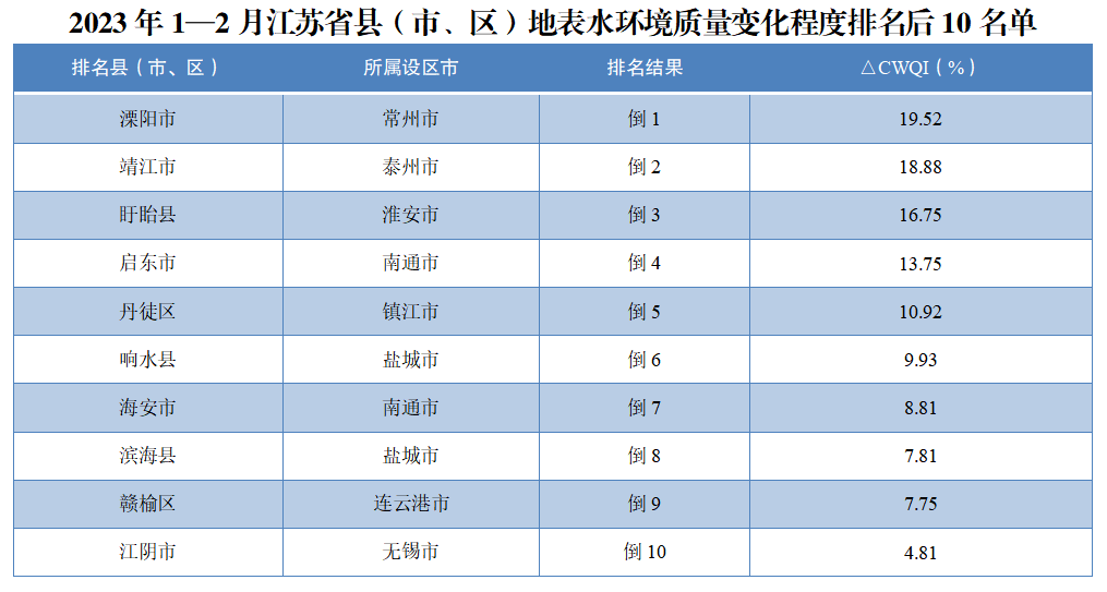 地表水质排名<strong></p>
<p>美股在哪看</strong>，看你家乡排在哪？