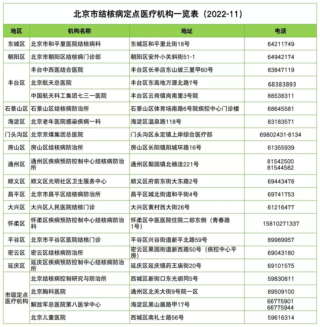 在北京、在丰台<strong></p>
<p>美股在哪看</strong>，得了肺结核上哪看？