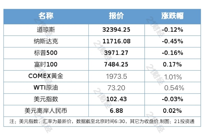 盘前情报丨阿里巴巴设六大业务集团<strong></p>
<p>南方航空 美股</strong>，美股股价大涨14%；商务部部长王文涛会见荷兰阿斯麦公司全球总裁温宁克