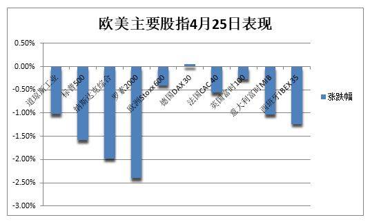 美股大跌至四周新低<strong></p>
<p>美股盘后价</strong>，地区银行股指重返两年半最低，微软谷歌盘后上涨