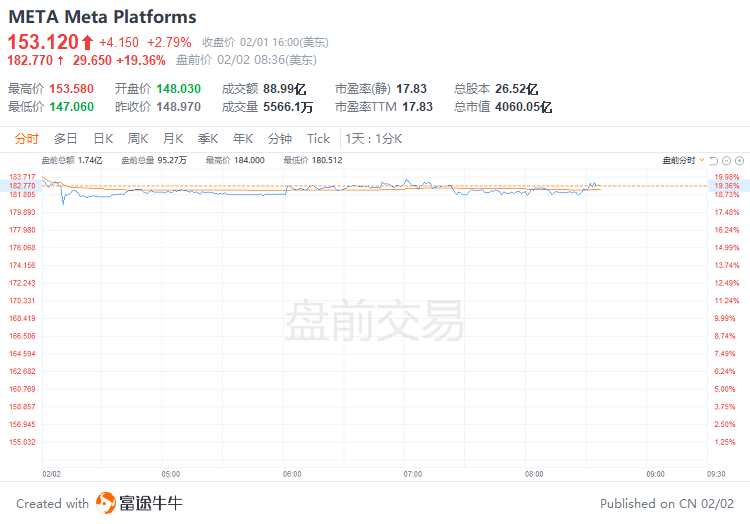 美股前瞻 | 纳指期货涨近2%<strong></p>
<p>美股盘后价</strong>！Meta盘前飙涨19%；苹果、谷歌、亚马逊财报盘后来袭