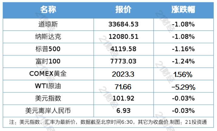 南财早新闻丨“五一”前三天全国预计发送旅客1.6亿人次；特斯拉突然宣布涨价